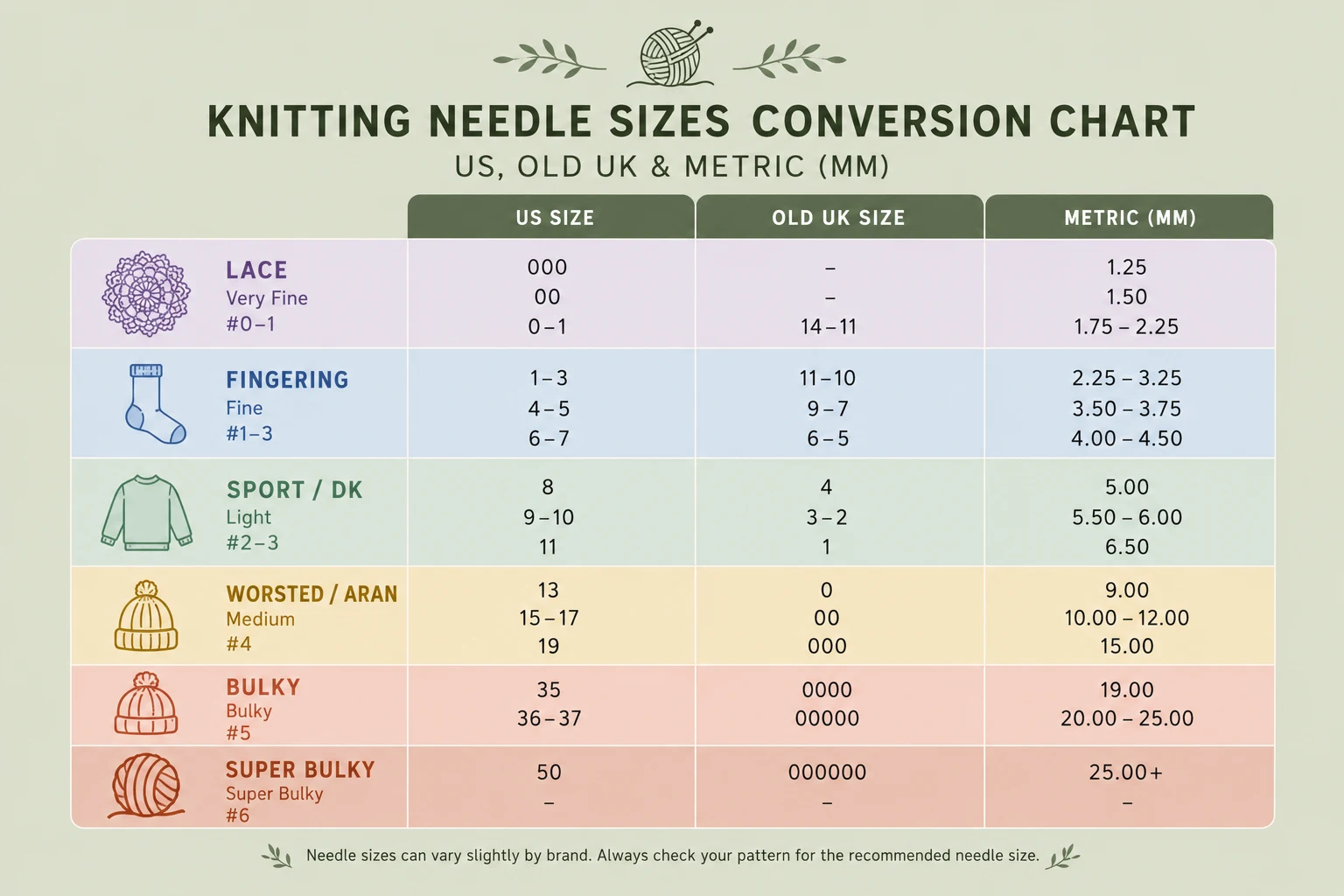 Knitting needle size conversion chart showing US, UK, and metric equivalents side by side
