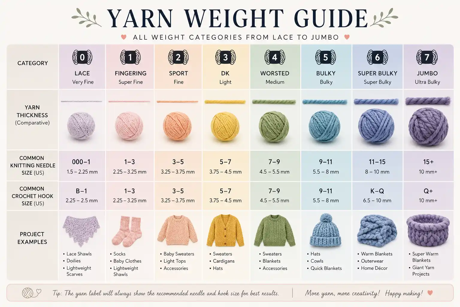 Yarn weight chart with knitting needle and crochet hook sizes